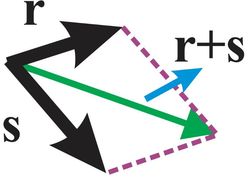 Illustration of vectors r and s with their resultant r+s in a parallelogram configuration.