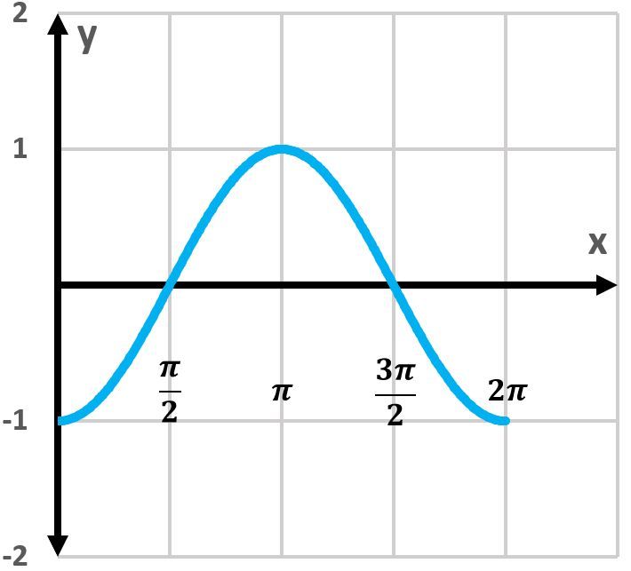 Graph of the sine function showing its wave pattern between -1 and 1 over the interval 0 to 2π.