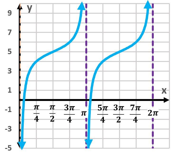 Graph of y=5-cot(x) showing two periods and vertical asymptotes.