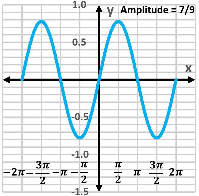 Graph of y = (7/9)sin(x) showing amplitude of 7/9 over the interval [-2π, 2π].