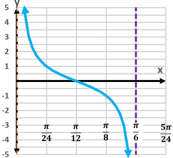 Graph of y=cot(6x) showing one period with vertical asymptote, decreasing.