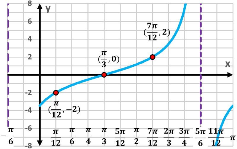 Graph of y=tan(x-π/3) showing one period with key points marked.