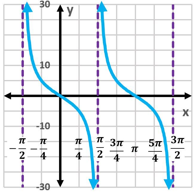 Graph of y=cot(5x+π/2) displaying two periods and vertical asymptotes.