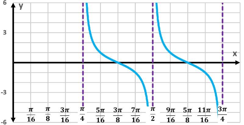 Graph of y=tan(4x-π) showing two periods with vertical asymptotes.