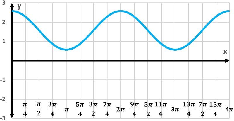 Graph of y=cos(x-π/4) with increased amplitude, showing two periods.