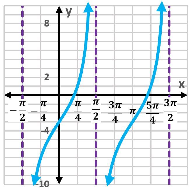 Graph of y = -3 + 4tan(x) with vertical asymptotes and y-values ranging from 2 to 10.