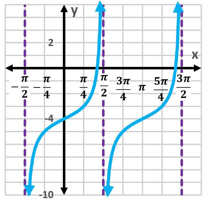 Graph of y=tan(x) with vertical asymptotes, showing two periods.