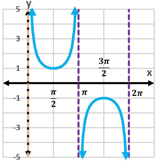 Graph of y=sec(x-3π/2) showing one period with vertical asymptotes.