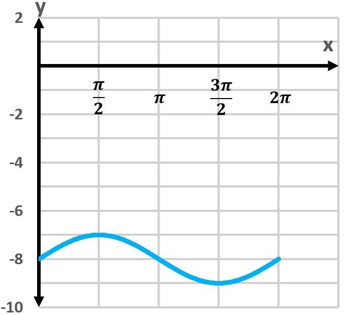 Graph of y = -8 + cos(x) showing a cosine wave oscillating around y = -8.