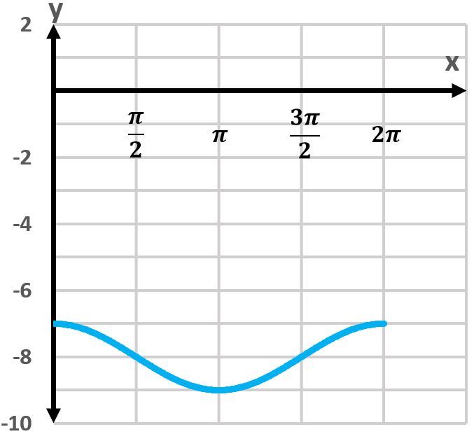 Graph of y = -8 + cos(x) showing a cosine wave oscillating around y = -8.