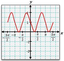 A cosine graph