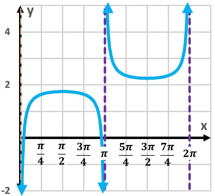 Graph of the tangent function with vertical asymptotes and a horizontal shift.