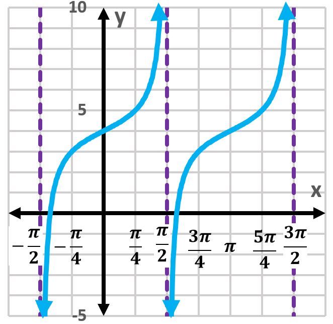 Graph of y=tan(x) with vertical asymptotes, showing two periods.