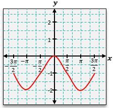 A cosine graph