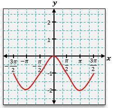 A cosine graph