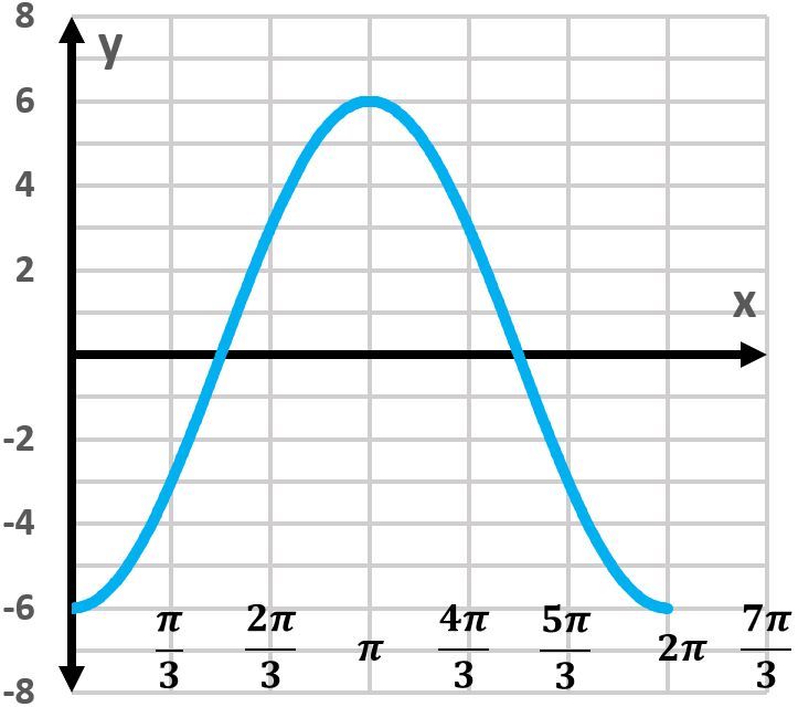 Graph of y = -6cos(x) showing one period from -π/3 to 7π/3.