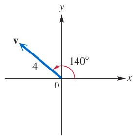Vector with magnitude 4 at a 140-degree angle from the positive x-axis on an xy-coordinate plane.