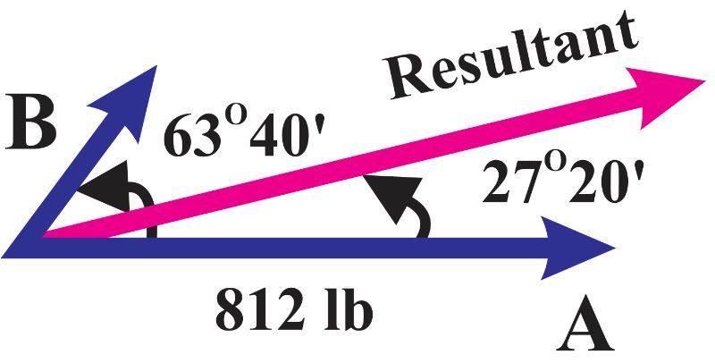 Diagram showing forces A and B with angles and magnitudes for vector analysis in trigonometry.