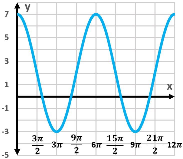 Graph of y=2-5cos(x/3) with a different visual representation.