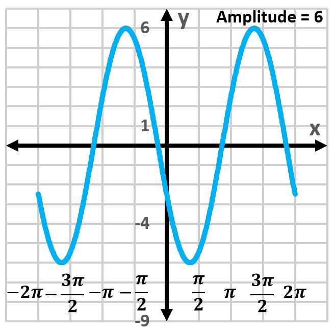 Graph of y=6cos(x) with amplitude of 6 on the interval [-2π, 2π].