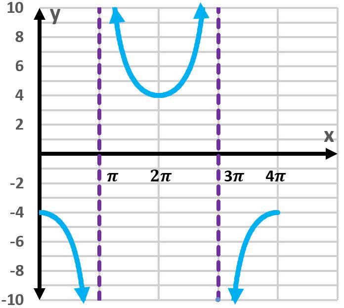 Graph of the tangent function showing one period with vertical asymptotes at pi and 3pi.