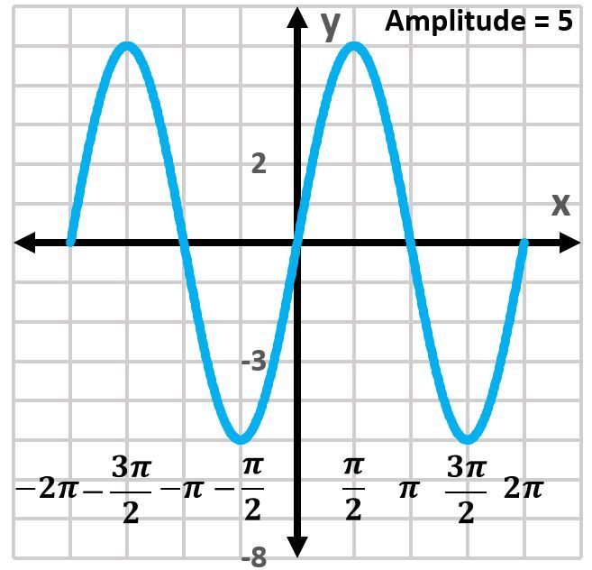 Graph of a sine function with amplitude of 5 on the interval [-2π, 2π].