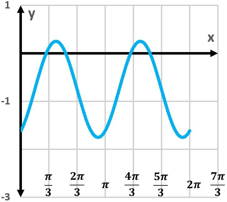 Graph of y=sin[2(x+π/6)]+3/4 illustrating two periods of the sine function.