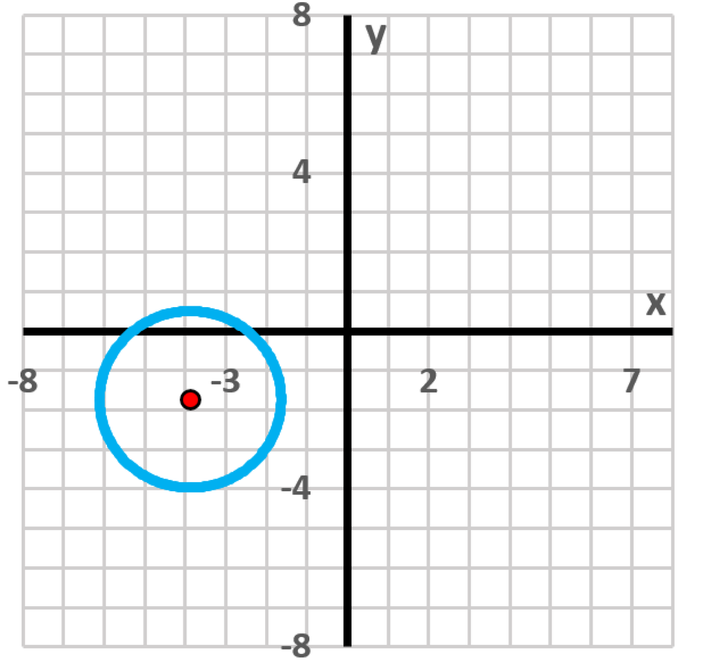 Graph of a circle centered at (-3, -3) with radius 3 on a rectangular coordinate grid.