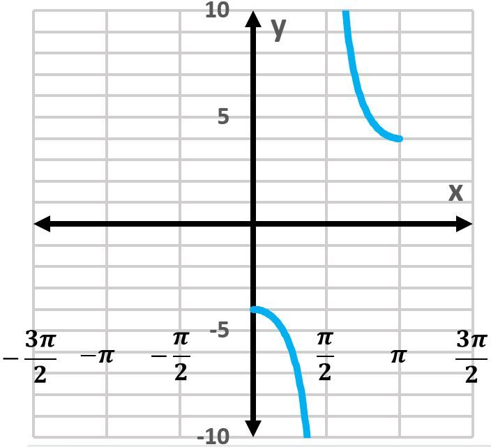 Graph of y=sec⁡−1(14x) showing its decreasing behavior and vertical asymptotes.