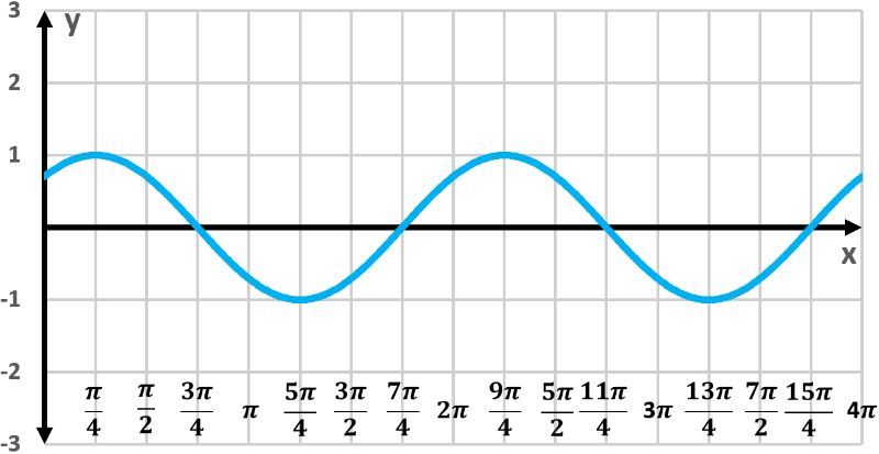 Graph of y=cos(x-π/4) with a smooth curve, showing two periods.