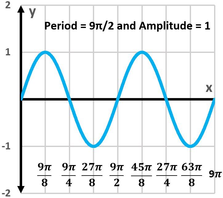 Graph of the sine function with period 9π/2 and amplitude 1, showing two periods.