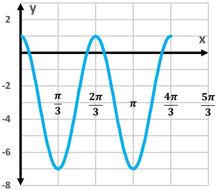 Graph of y = -3 - 4cos(3x) showing two periods with x and y axes labeled.