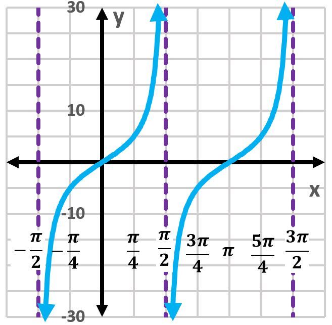 Graph of y=cot(5x+π/2) illustrating two periods with vertical asymptotes.