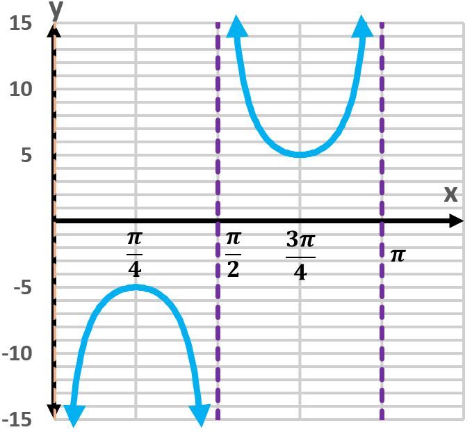 Graph of the secant function y=5+4sec(2x−π/2) over one period.