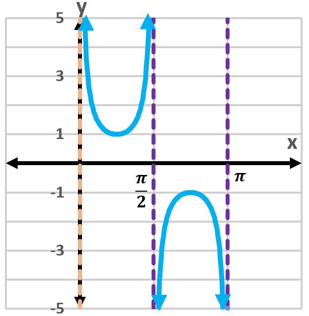 Graph of y=sec(x-3π/2) illustrating one period and vertical asymptotes.