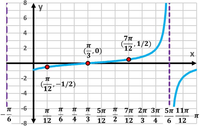 Graph of y=tan(x-π/3) displaying one period with key points labeled.