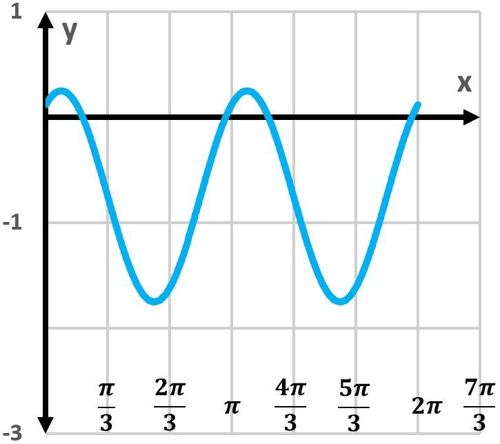 Graph of y=sin[2(x+π/6)]+3/4 showing two complete cycles of the sine wave.