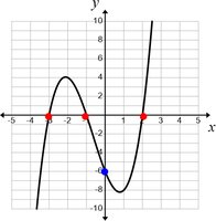 Graph showing x- and y-intercepts