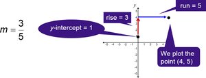 Graphing a line using slope and y-intercept