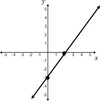 Graph of a line using intercepts