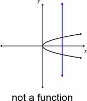 Graph failing the vertical line test (not a function)