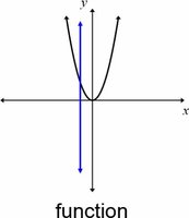 Graph passing the vertical line test (function)