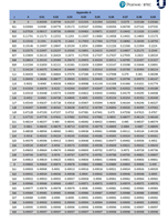 Z-table for normal distribution