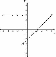 Graph of a piecewise function