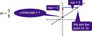 Line drawn through two points using slope and intercept