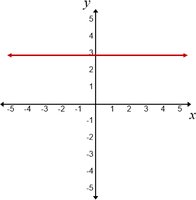 Graph of a horizontal line y = 3