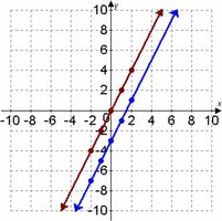 Graphs of two linear functions on the same axes
