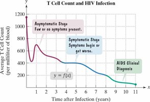 Graph showing function values and intercepts