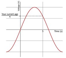 Voltage vs Time graph for sinusoidal function