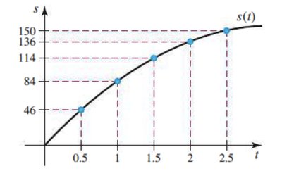 Graph of position function s(t) with secant lines illustrating average velocity